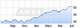 iShares S&P 500 UCITS ETF (Dist) Chart