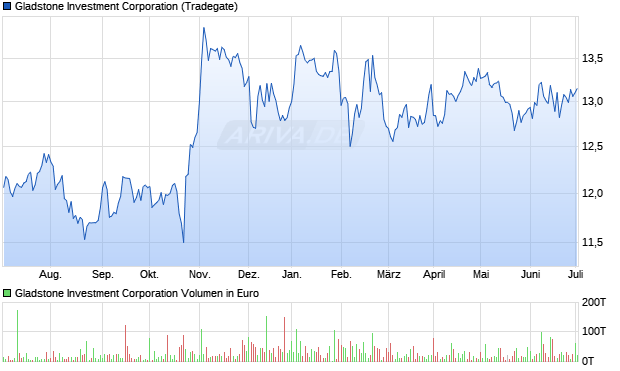 Gladstone Investment Corporation Aktie Chart