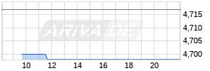 Santos Realtime-Chart