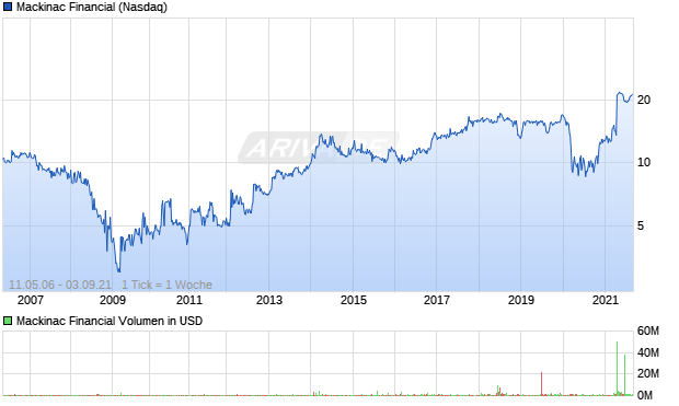 Mackinac Financial Aktie Chart