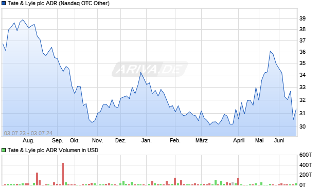 Tate & Lyle plc ADR Aktie Chart