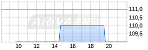 London Stock Exchange Group Realtime-Chart