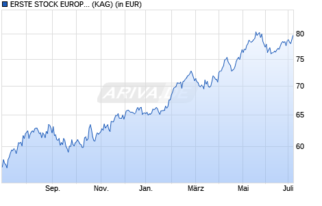 Performance des ERSTE STOCK EUROPE EMERGING HUF R01 (VT) (WKN A0JM9U, ISIN AT0000A00G88)