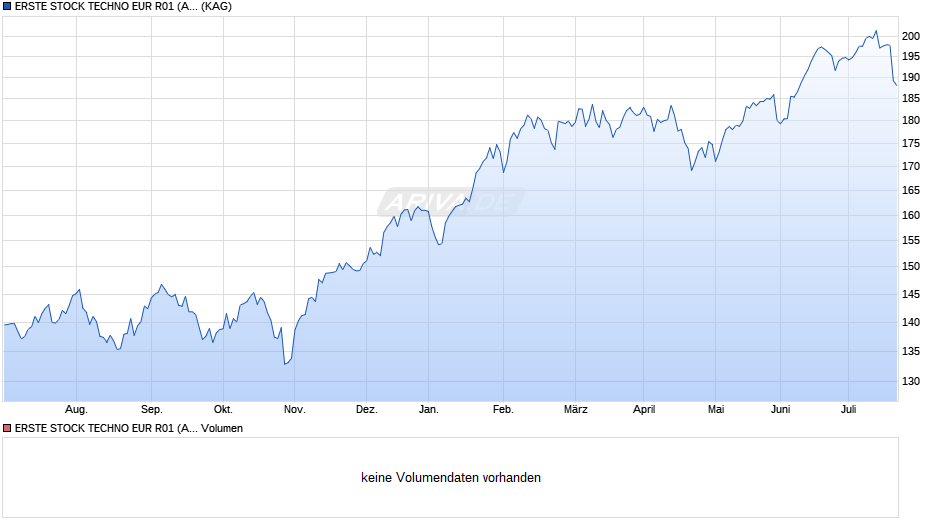 ERSTE STOCK TECHNO EUR R01 (A) Chart