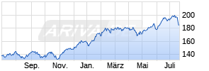 ERSTE STOCK TECHNO EUR R01 (A) Chart