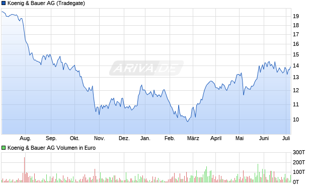 Koenig & Bauer AG Aktie Chart