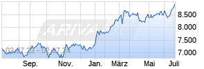 UBS - MSCI Japan UCITS ETF A Chart