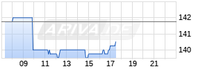 KRKA DD Realtime-Chart