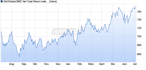 DAXGlobal BRIC Net Total Return Index (EUR) Chart