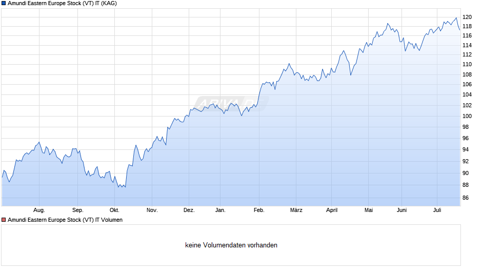 Amundi Eastern Europe Stock (VT) IT Chart