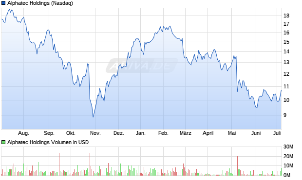 Alphatec Holdings Aktie Chart