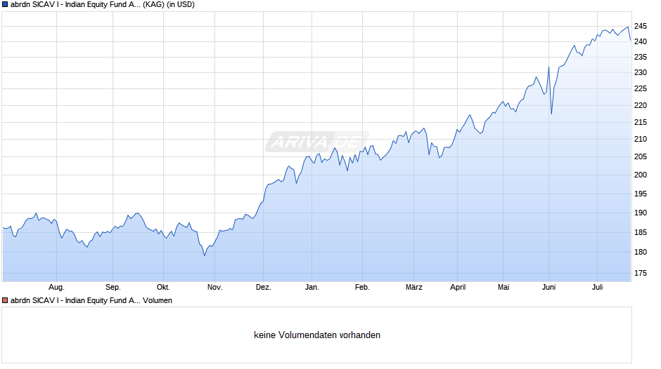 abrdn SICAV I - Indian Equity Fund A Acc USD Chart