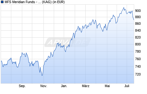 Performance des MFS Meridian Funds - U.S. Concentrated Growth Fund I1 GBP (WKN A0J2Z8, ISIN LU0219433470)