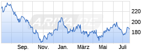ERSTE WWF STOCK ENVIRONMENT EUR R01 (A) (EUR) Chart