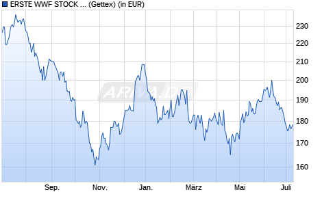 Performance des ERSTE WWF STOCK ENVIRONMENT EUR R01 (A) (EUR) (WKN 694114, ISIN AT0000705660)