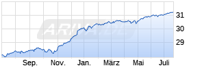 Morgan Stanley INVF European High Yield Bond Fund I (EUR) Chart