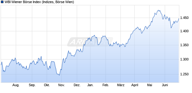 WBI Wiener Börse Index Chart