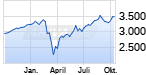 Jahreschart des S&P 500-Indexes, Stand 16.10.2020